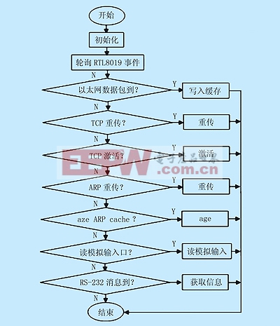 主控制流程