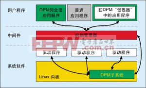 图1：电源管理和嵌入式Linux软件堆栈。