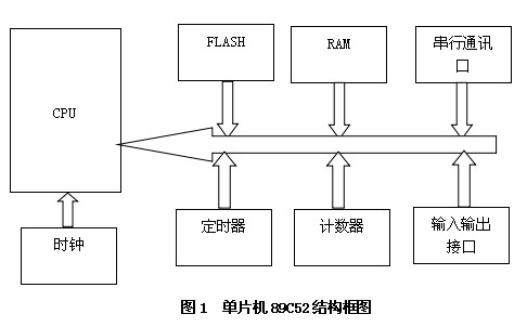 AT89C52简介