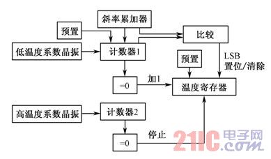 ds18b20温度传感器工作原理框图