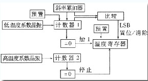  DS18B20测温原理框图