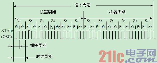 MCS-51单片机内部时钟电路详解