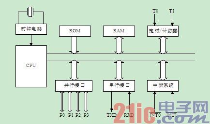 80C51单片机的基本结构