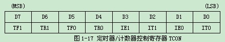 图1-17 定时器/计数器控制寄存器TCON