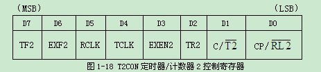 图1-18 T2CON定时器/计数器2控制寄存器
