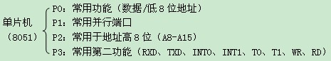 MCS-51单片机的内部结构