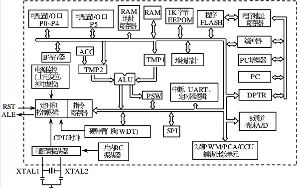 STC12C5A60S2单片机内部结构