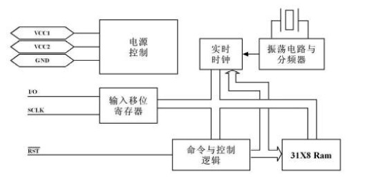 ds1302的内部结构