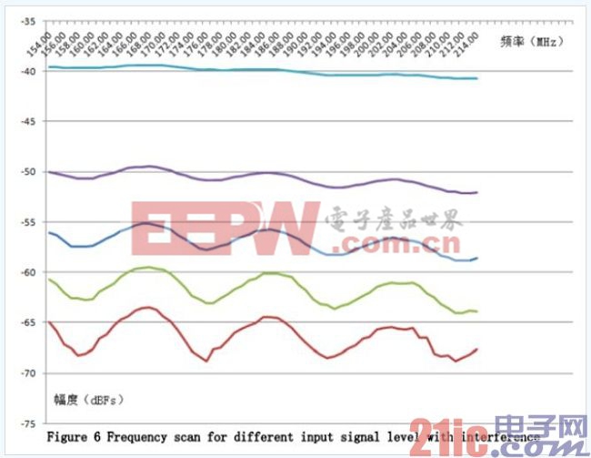 直流偏移校正功能與ADS58H40 PCB布局優(yōu)化