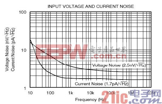输入电压噪声和电流噪声曲线图例.jpg