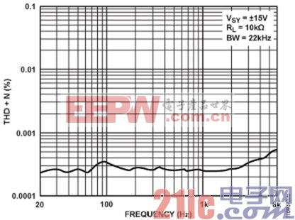 图5. OP1177放大器的总谐波失真加噪声(THD+N)与输入频率的关系.jpg