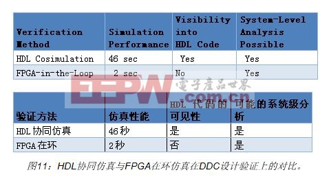 对比了HDL协同仿真和FPGA在环仿真这两种用于DDC设计的验证方法