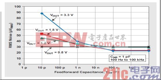 圖 8 前饋電容對(duì)噪聲的影響.jpg