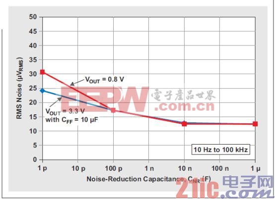 圖 10 RMS 噪聲與降噪電容的關(guān)系.jpg