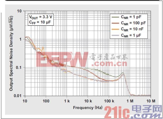 圖 11 不同 CNR 值時輸出頻譜噪聲密度與頻率的關(guān)系.jpg