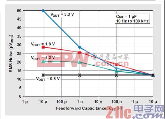 圖 12 噪聲優(yōu)化以后 RMS 噪聲與前饋電容的關(guān)系.jpg
