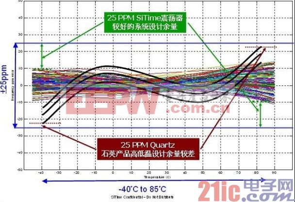 图2 全硅MEMS振荡器25PPM频率稳定性超越石英