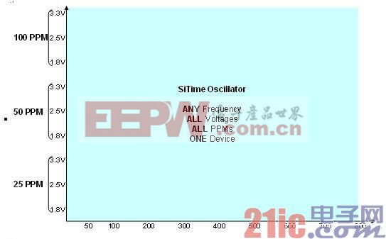 图4 全硅ME振荡器平台提供不同频率，电压和PPM的组合