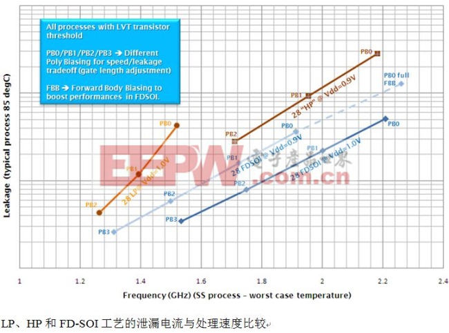 泄漏電流與最高頻率之比