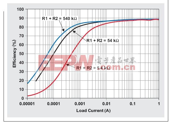 图1:不同反馈分压器电阻时TPS62060降压转换器的效率