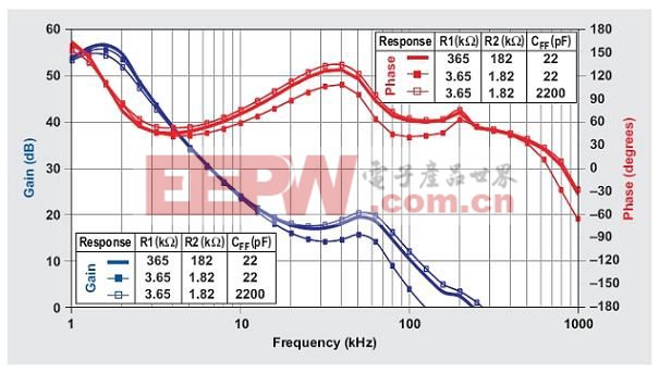 图5:不同R1、R2和CFF值的降压转换器闭环频率响应