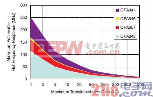 Figure6 常用TIA 增益與帶寬關(guān)系