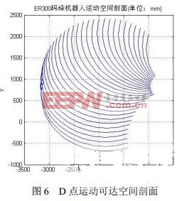 理論運動可達空間剖面