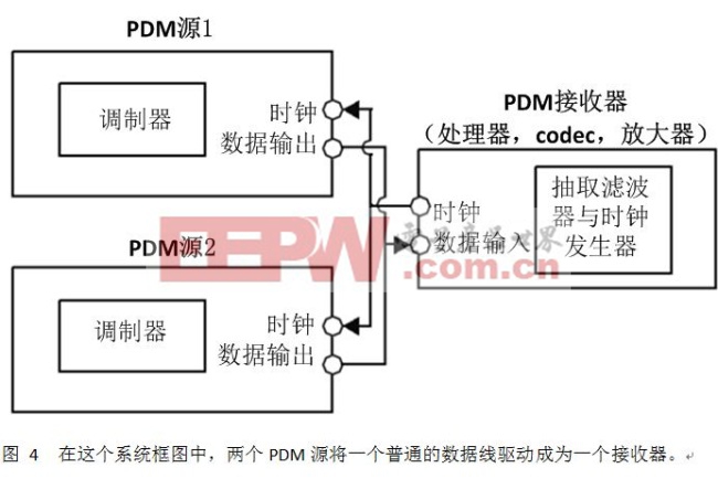 用于音頻數(shù)據(jù)傳輸?shù)某Ｒ?jiàn)IC間數(shù)字接口