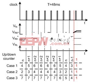 图注：Clock: 时钟；Up/Down counter: 上/下计数器; case1: 例1；Case 2 : 例2；Case 3: 例3
