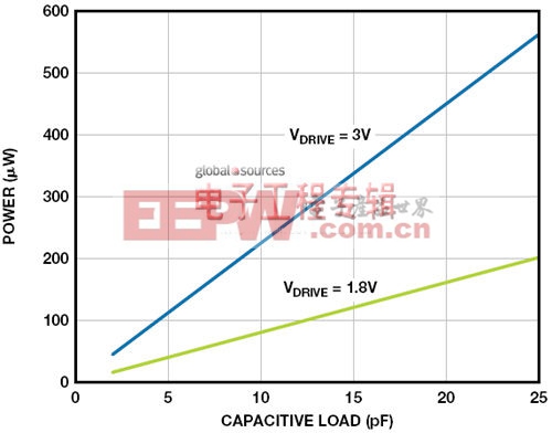 圖2. 典型接口功耗與容性負(fù)載的關(guān)系