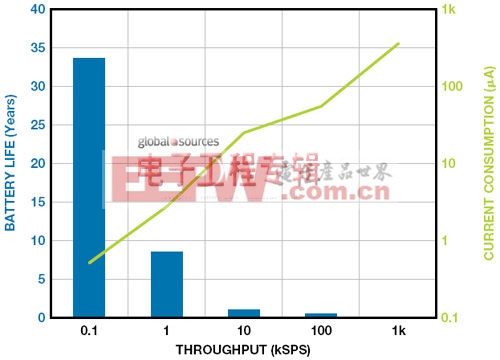 圖3. AD7091R電池壽命和功耗與吞吐速率的關(guān)系