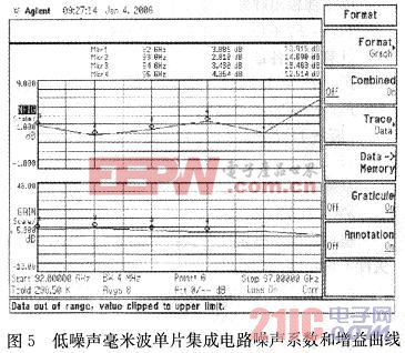 实测噪声系数和增益曲线