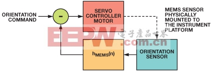 图1. 基本平台稳定系统