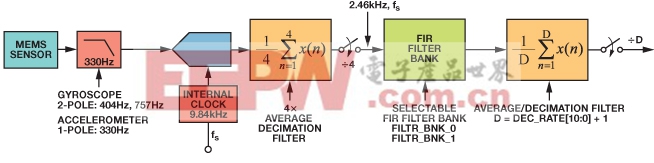 图3. 信号链中用于频率分析的ADIS16488传感器。