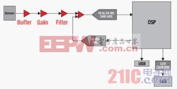 图 1 便携式震动仪的典型结构图