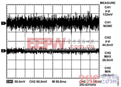 圖13. 無C1且輸出電流為12 mA時HART濾波器輸入(通道1)和輸出(通道2)端的噪聲