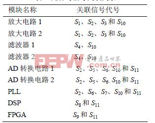 元件與信號關聯關系