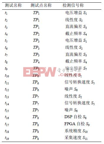 測試名稱及位置