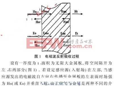 電磁波反射吸收過程