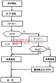 TO中斷程序流程圖