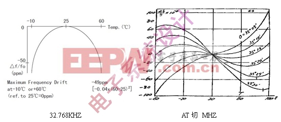 音叉32.768KHZ晶体和AT切MHZ晶体的频率温度曲线。