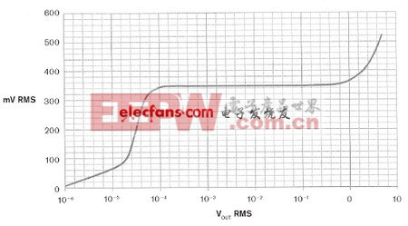 圖4，放大系統(tǒng)在 0.1 mV至1 V 有效值輸入范圍內(nèi)具有恒定輸出。