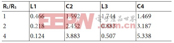 表2. 四阶巴特沃兹原型元件值