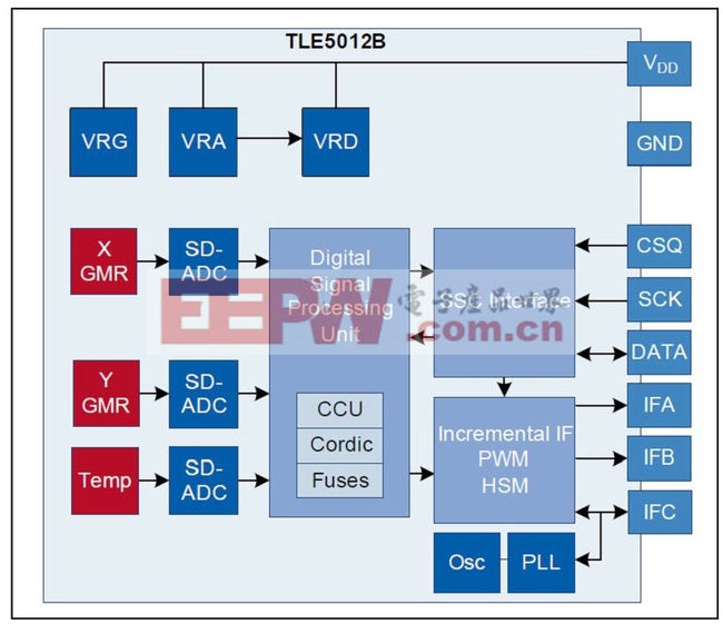 图5：高度集成和精确的TLE5012B 角度传感器可执行多种信号处理，因此减轻了单片机的负荷。