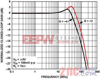 VO2/VIN的频率响应