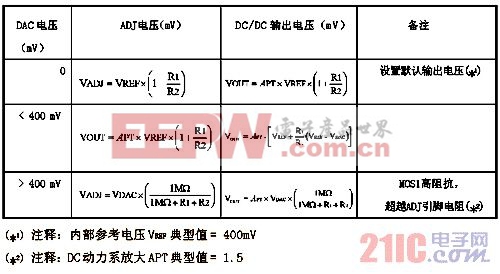 總結(jié)了電源轉(zhuǎn)換器的操作