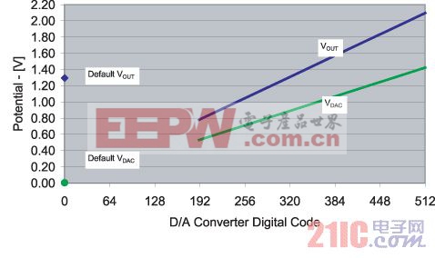 VDAC 和 VOUT 電壓以及 DAC 值對(duì)照