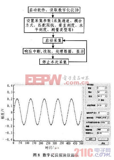 驅(qū)動程序的軟件流程圖