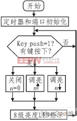 一種高亮度白光LED調(diào)光電路設(shè)計(jì)