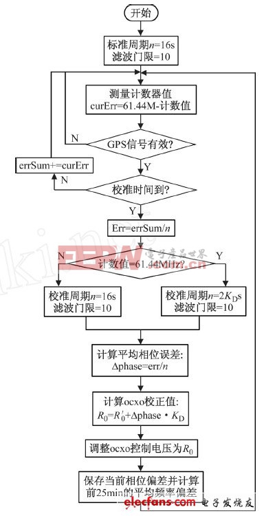 圖2 時鐘校準算法